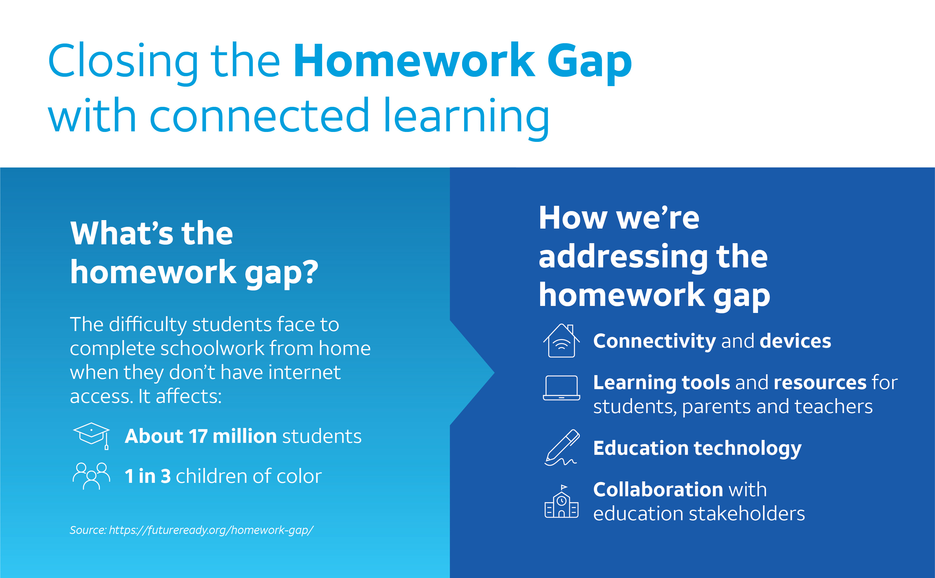 homework gap connectivity